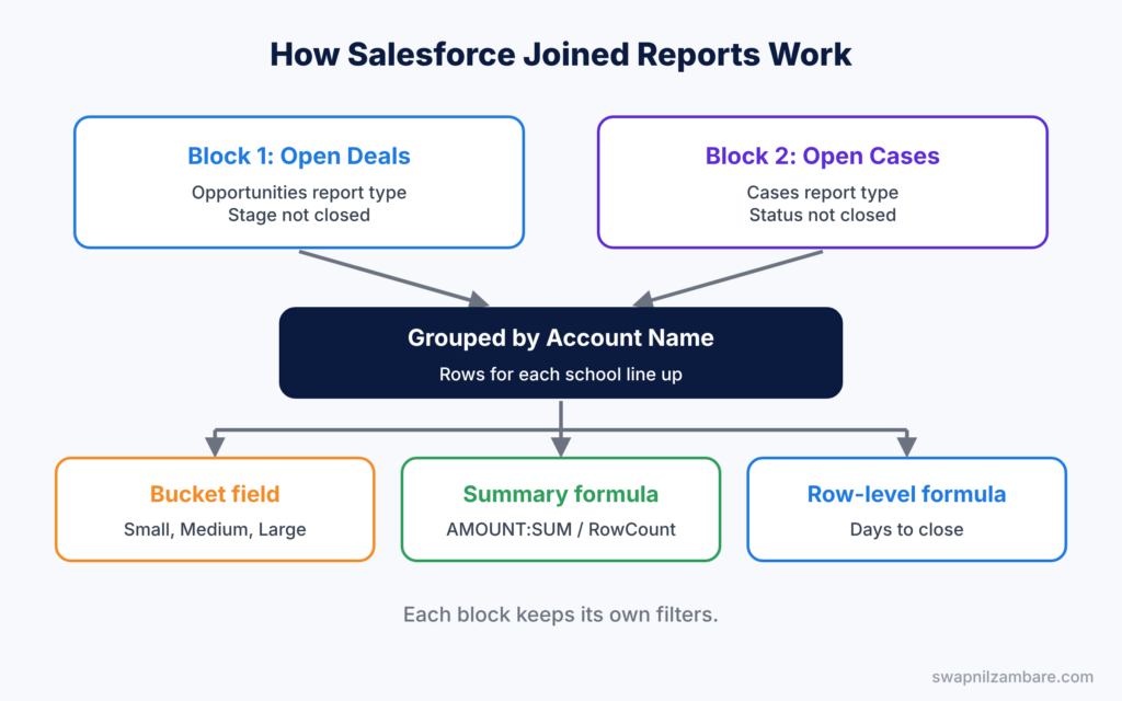 Salesforce Joined Reports diagram showing blocks grouped by account with buckets and formulas
