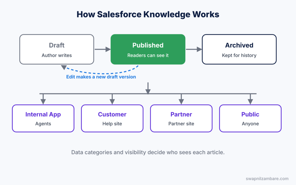 Salesforce Knowledge diagram showing the draft, published and archived life cycle and the four channels