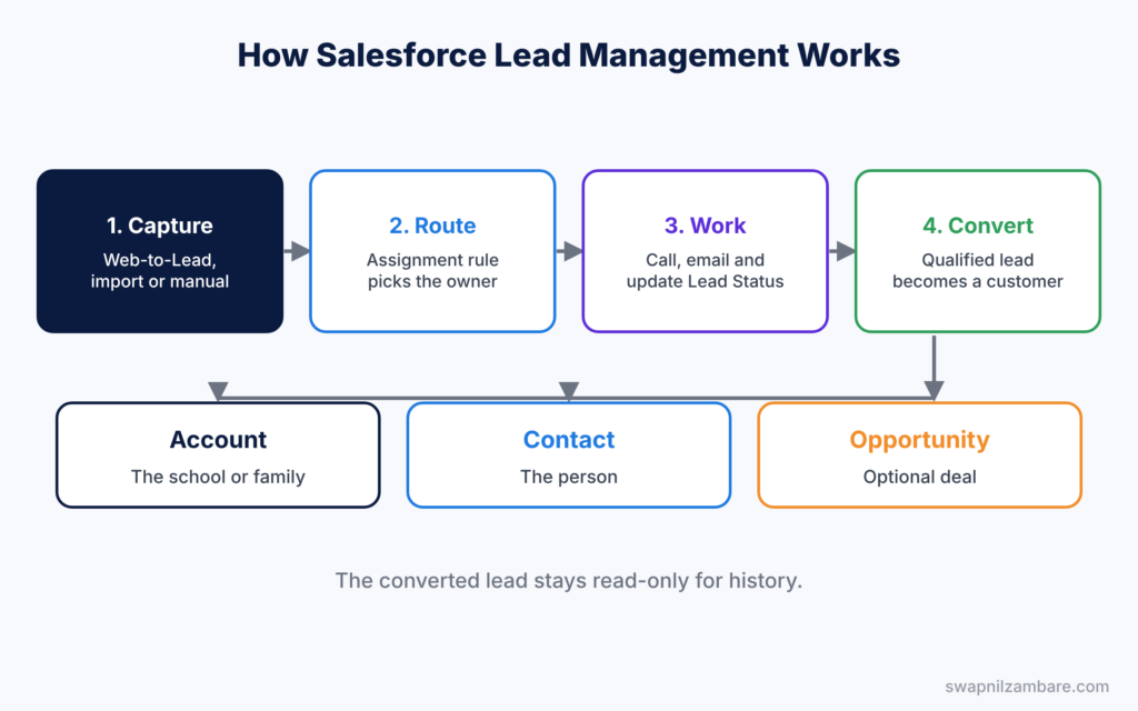 Salesforce Lead Management diagram showing capture, routing, working and converting a lead