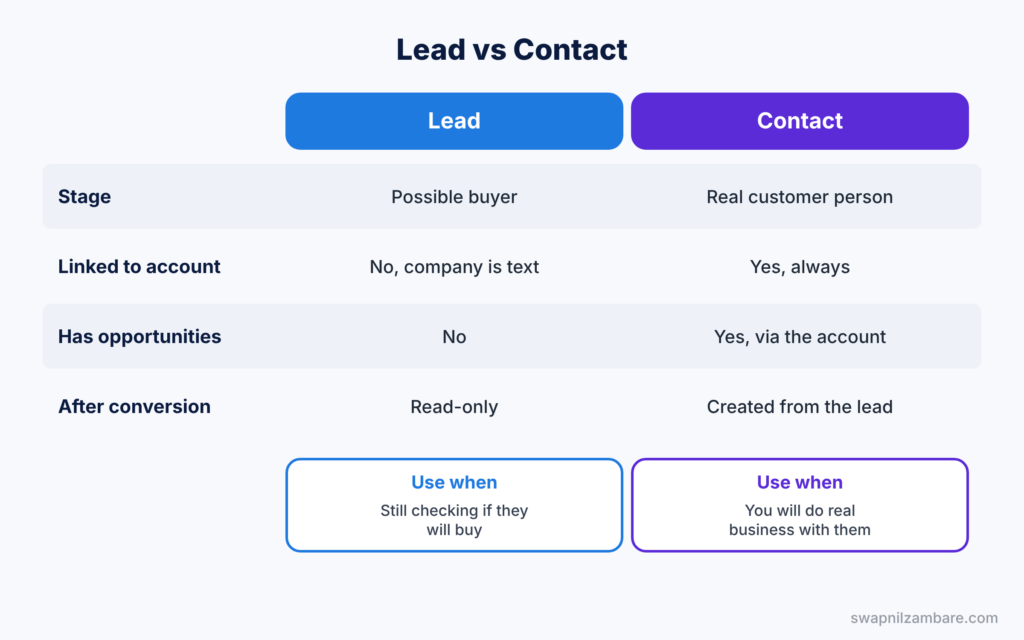 Salesforce Lead Management diagram comparing a lead with a contact