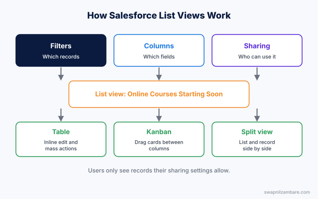 Salesforce List Views diagram showing filters, columns and sharing feeding table, Kanban and split view
