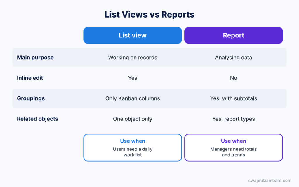 Salesforce List Views diagram comparing list views with reports