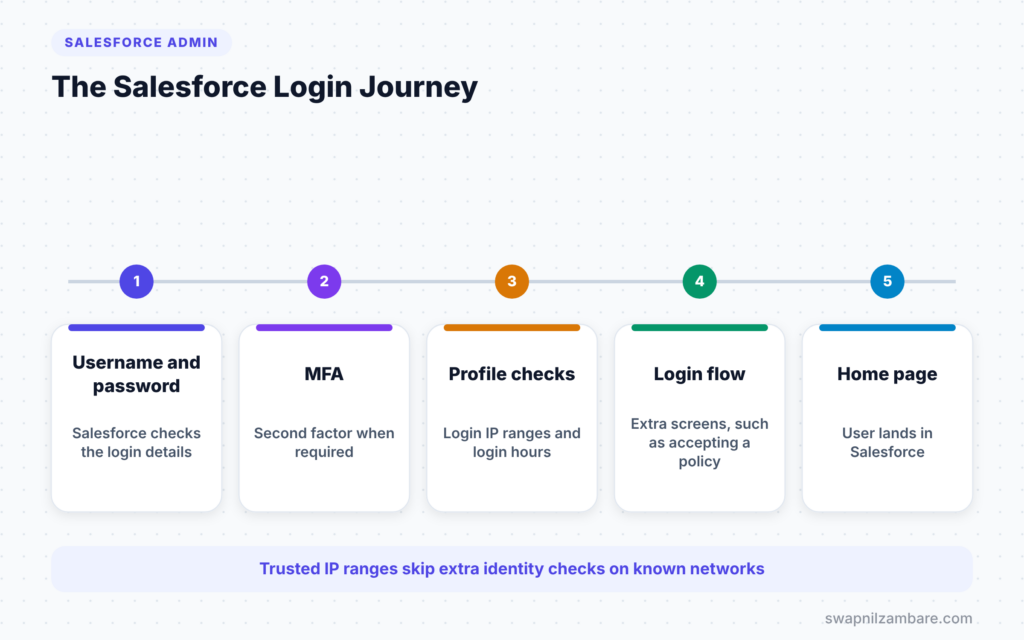 Salesforce Login Flows diagram showing the login journey from password to home page
