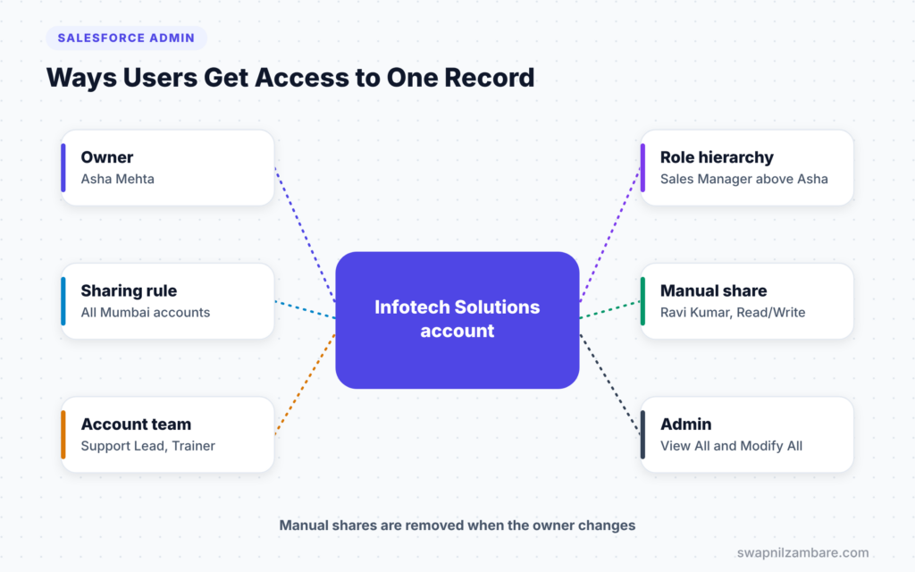 Salesforce Manual Sharing diagram showing owner, role hierarchy, sharing rule, manual share, team and admin access