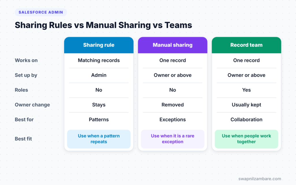 Salesforce Manual Sharing diagram comparing sharing rules, manual sharing and record teams