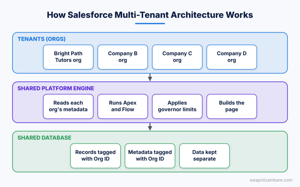 Salesforce Multi-Tenant Architecture diagram showing many orgs sharing one engine and database