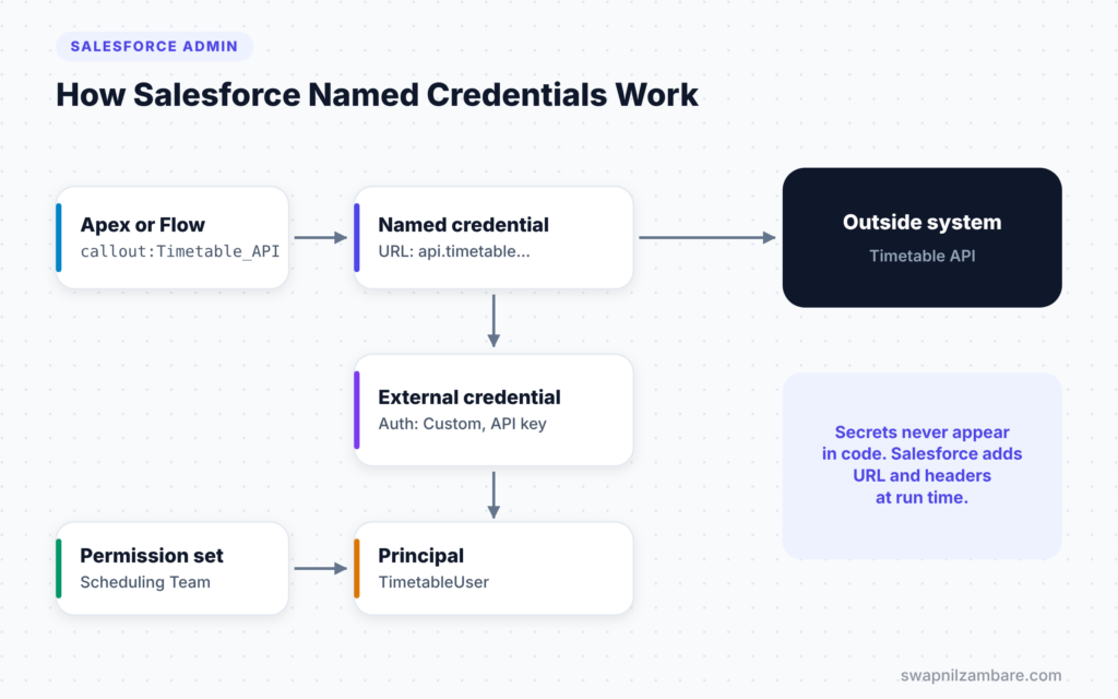 Salesforce Named Credentials diagram showing Apex, named credential, external credential, principal and permission set