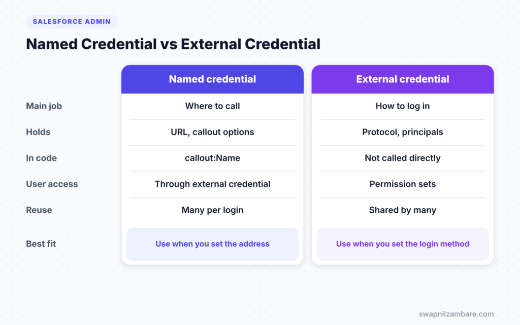 Salesforce Named Credentials diagram comparing named and external credentials
