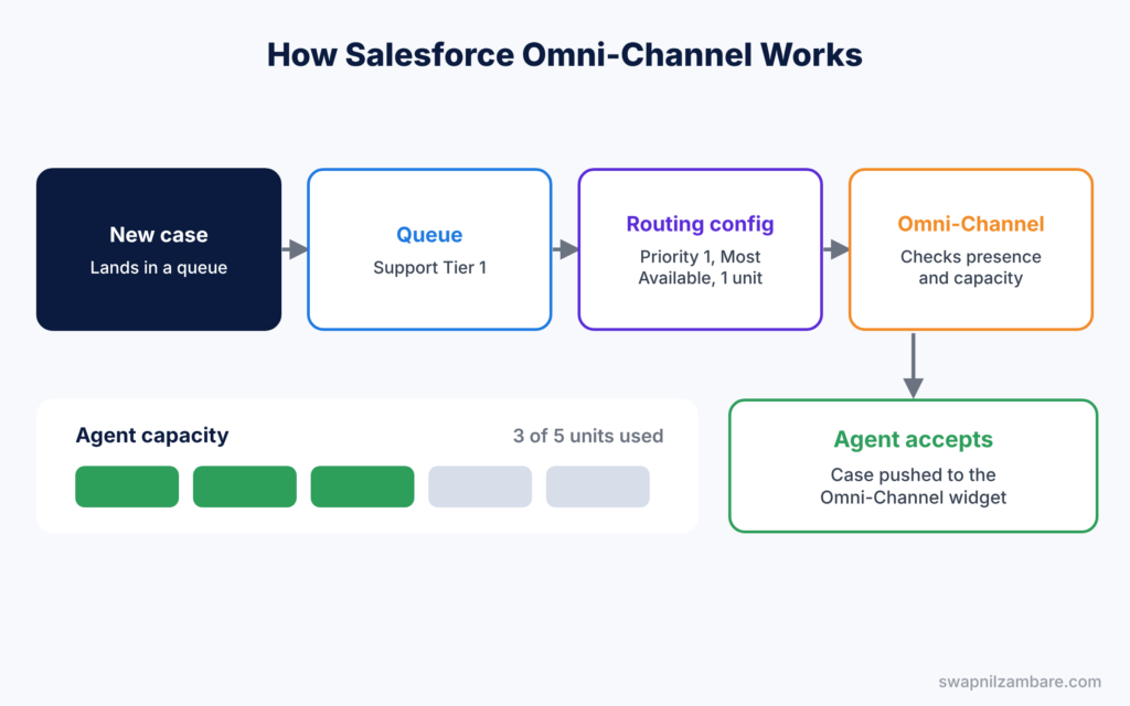 Salesforce Omni-Channel diagram showing a case moving from a queue through routing to an agent with free capacity