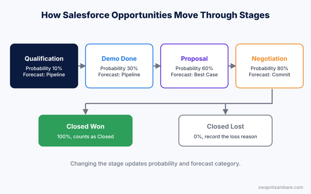 Salesforce Opportunities diagram showing stages with probability and forecast category up to Closed Won or Lost