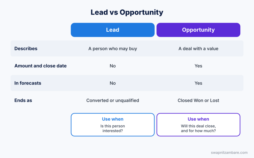 Salesforce Opportunities diagram comparing leads with opportunities