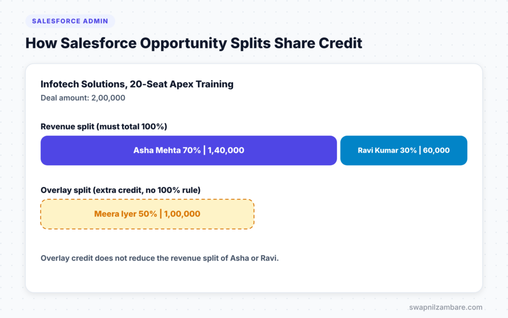Salesforce Opportunity Splits diagram showing revenue and overlay splits on one deal
