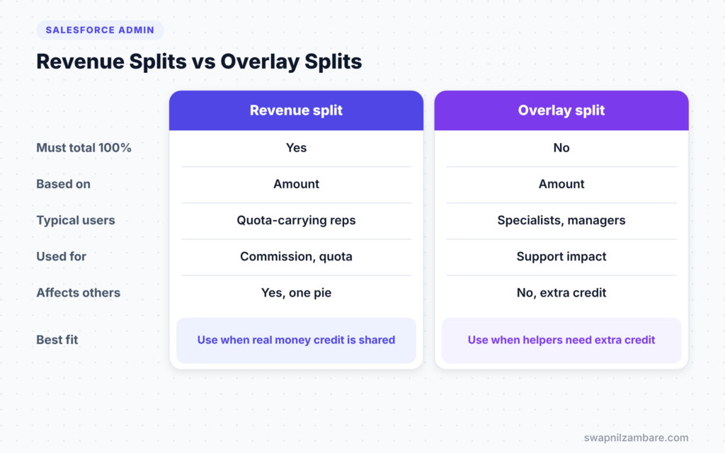 Salesforce Opportunity Splits diagram comparing revenue and overlay splits