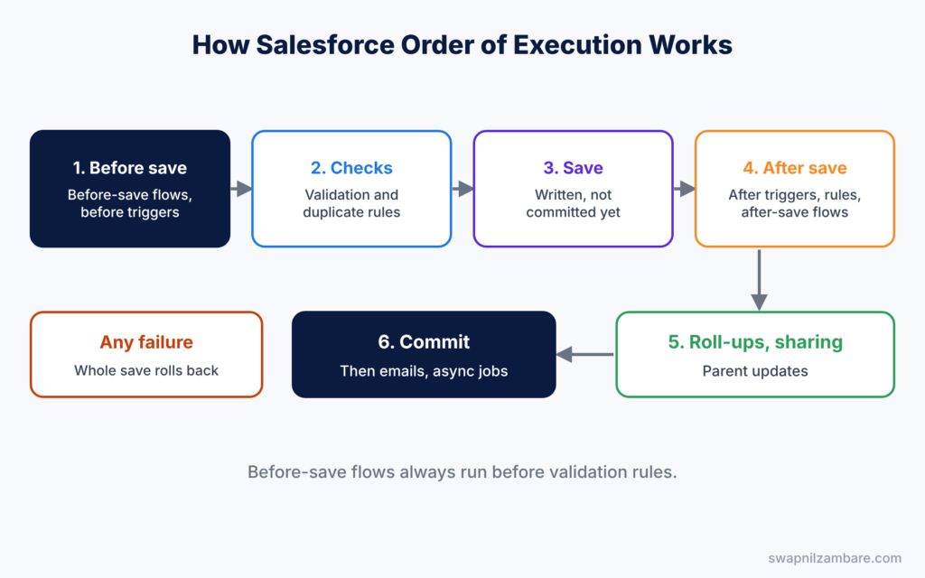 Salesforce Order of Execution diagram showing the save steps from before-save flows to commit