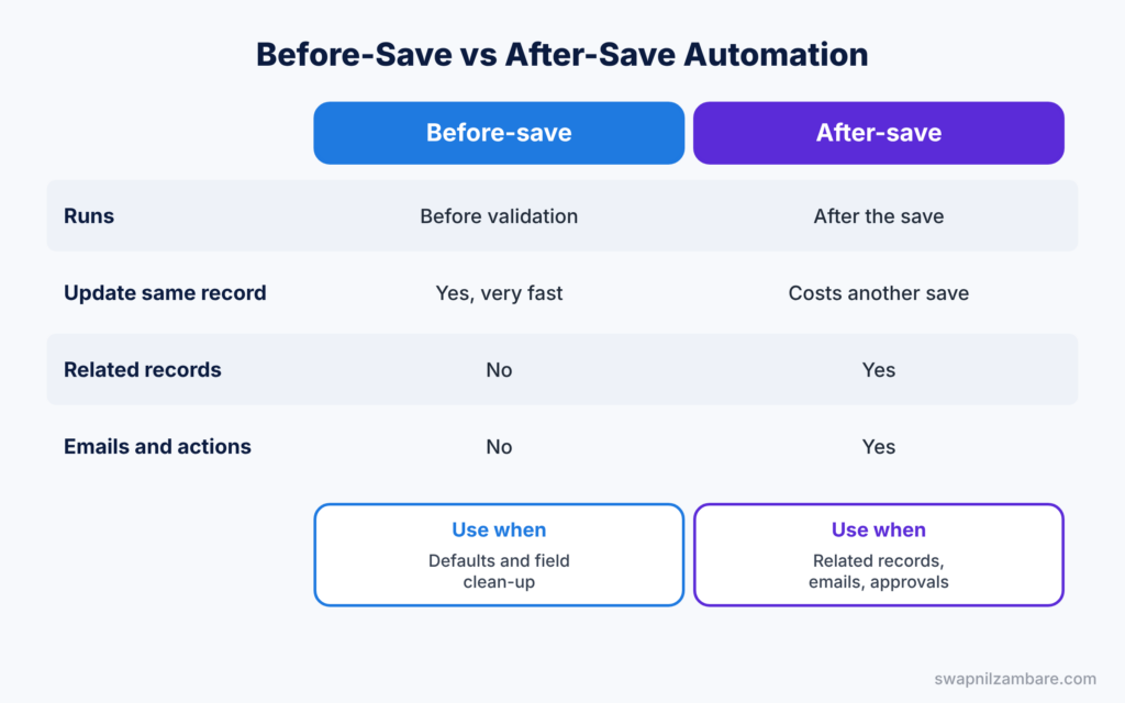 Salesforce Order of Execution diagram comparing before-save and after-save automation