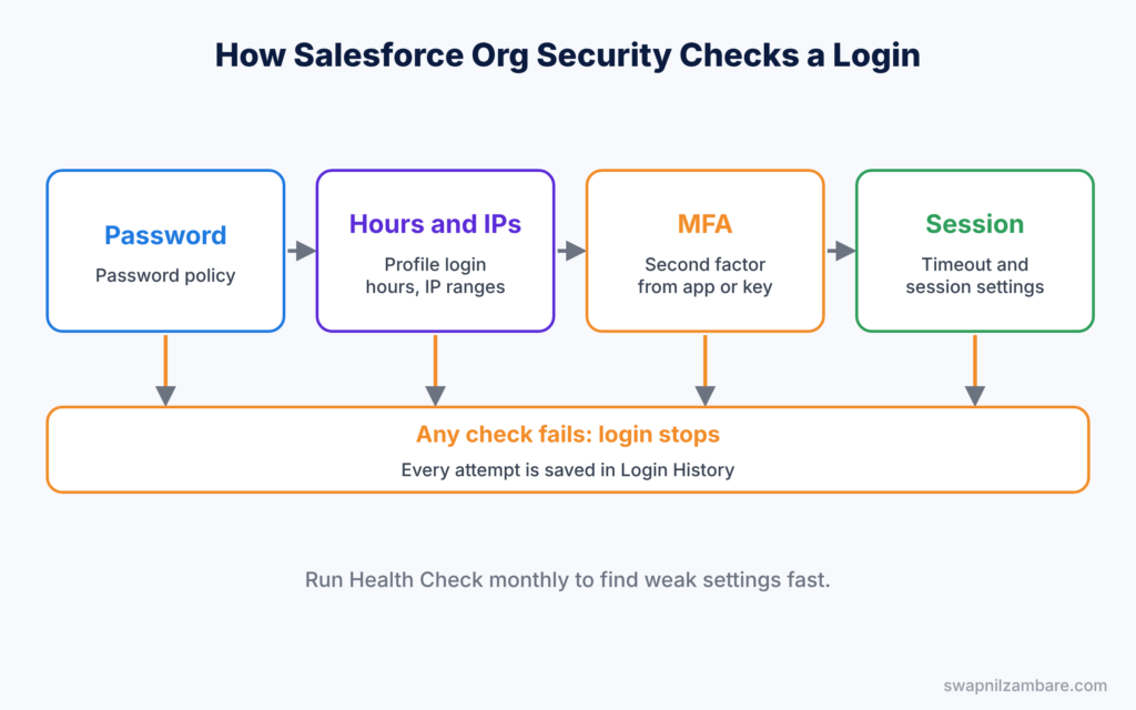 Salesforce Org Security diagram showing the checks Salesforce runs at every login