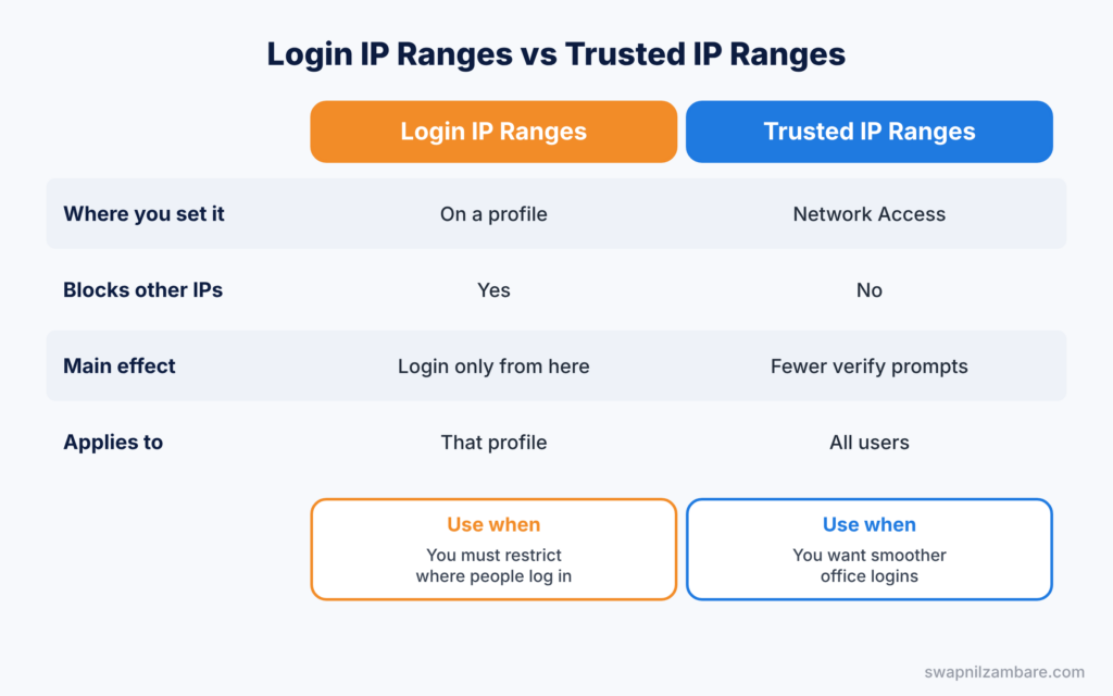 Salesforce Org Security diagram showing login IP ranges and trusted IP ranges compared