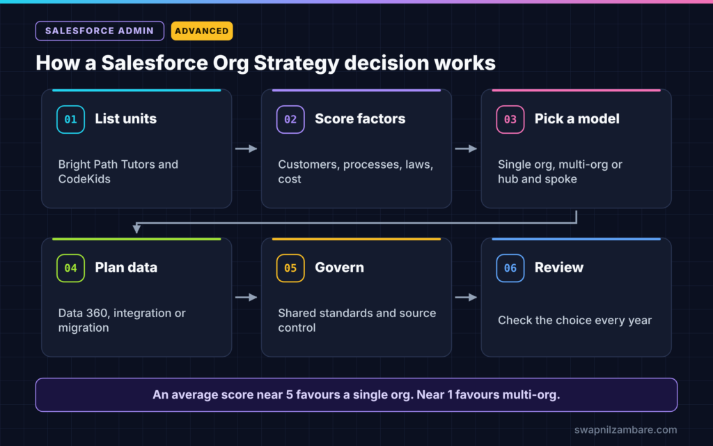 Salesforce Org Strategy diagram showing units, factor scores, model choice, data plan, governance and review