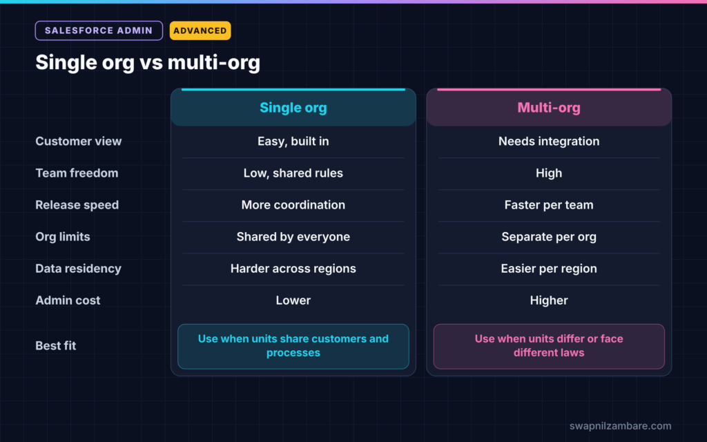 Salesforce Org Strategy diagram comparing single org and multi-org