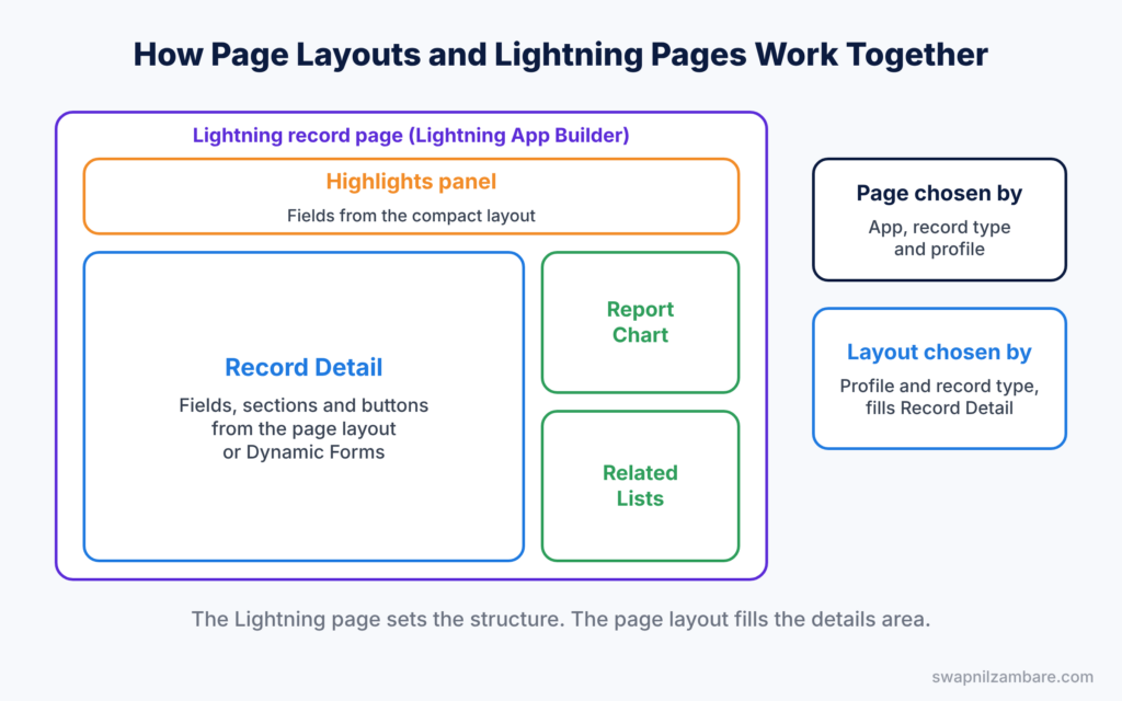 Salesforce Page Layouts diagram showing how layouts and Lightning pages work together