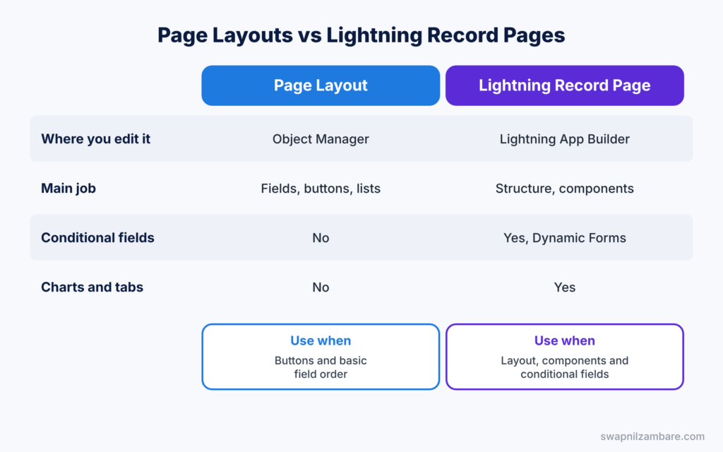 Salesforce Page Layouts diagram showing a comparison with Lightning record pages