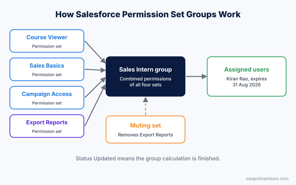 Salesforce Permission Set Groups diagram showing permission sets, a muting set and assigned users