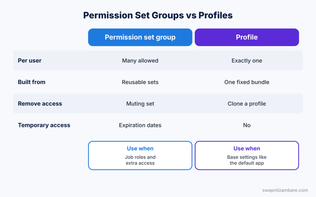 Salesforce Permission Set Groups diagram comparing groups with profiles