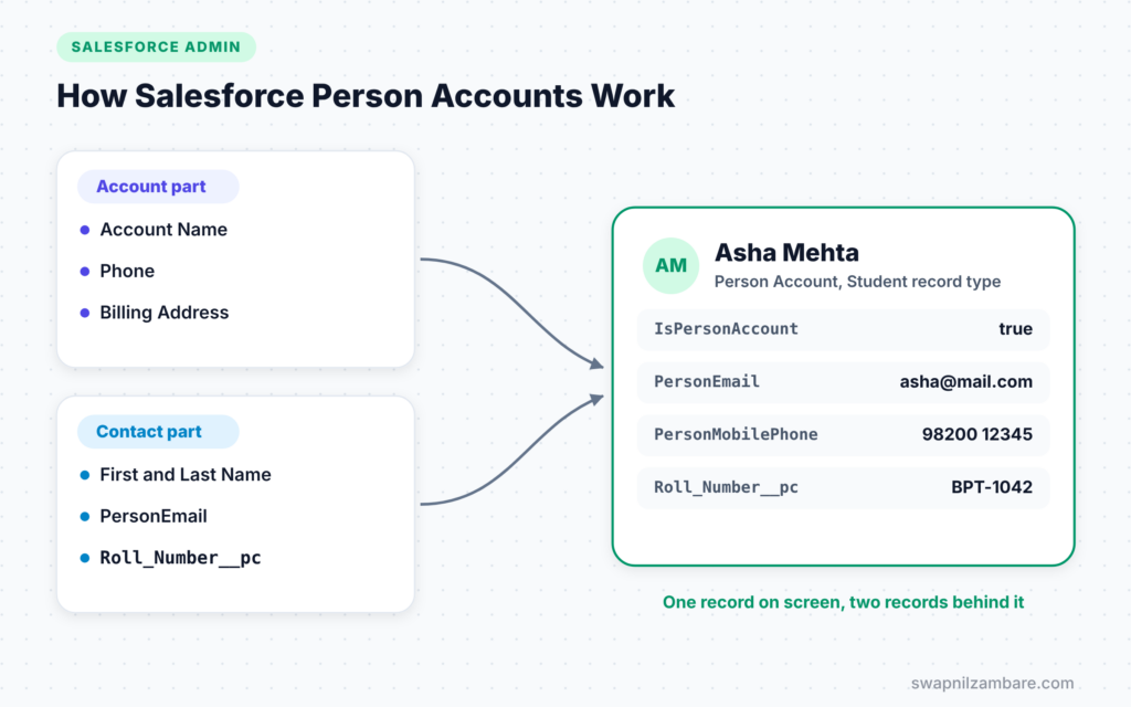 Salesforce Person Accounts diagram showing an Account part and a Contact part combined into one record