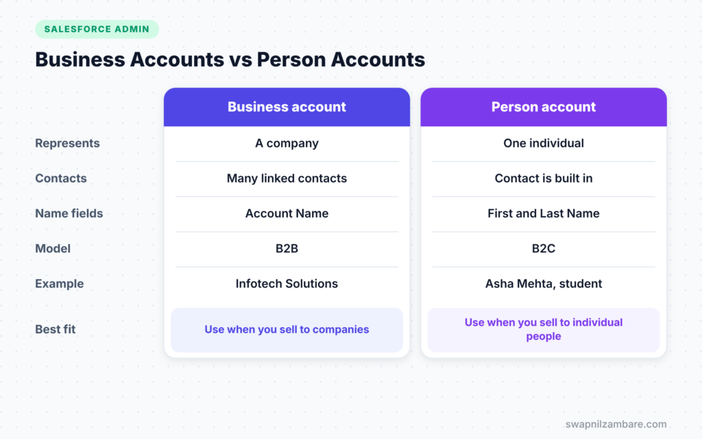 Salesforce Person Accounts diagram comparing business accounts and person accounts