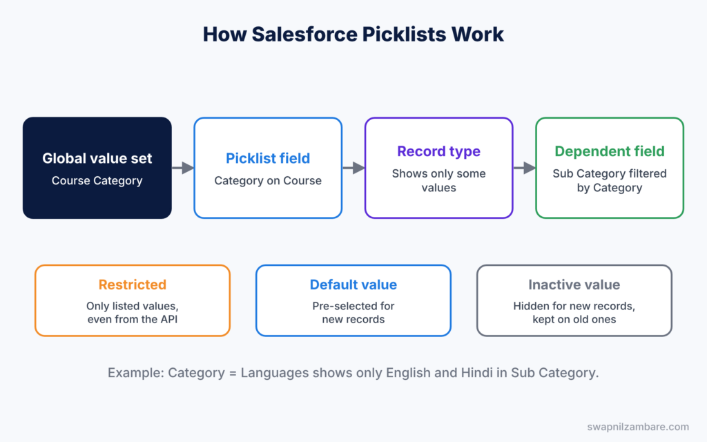 Salesforce Picklists diagram showing a global value set, field, record type and dependent field