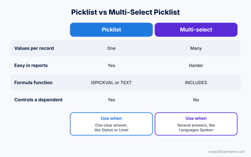 Salesforce Picklists diagram comparing a picklist with a multi-select picklist