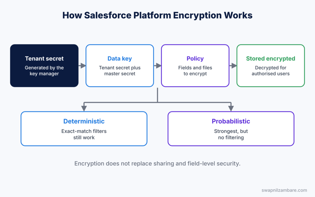 Salesforce Platform Encryption diagram showing tenant secret, key, policy and decryption for authorised users