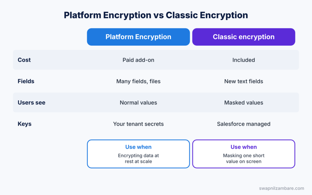Salesforce Platform Encryption diagram comparing Platform Encryption with classic encryption