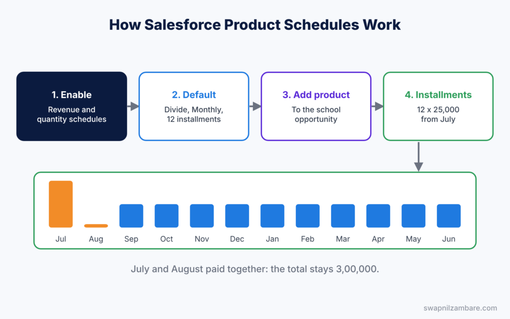 Salesforce Product Schedules diagram showing enabling schedules, a product default and installments on a deal