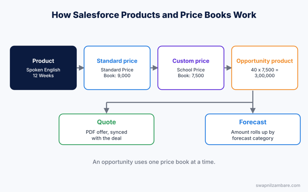 Salesforce Products and Price Books diagram showing a product, its prices, an opportunity line, a quote and a forecast