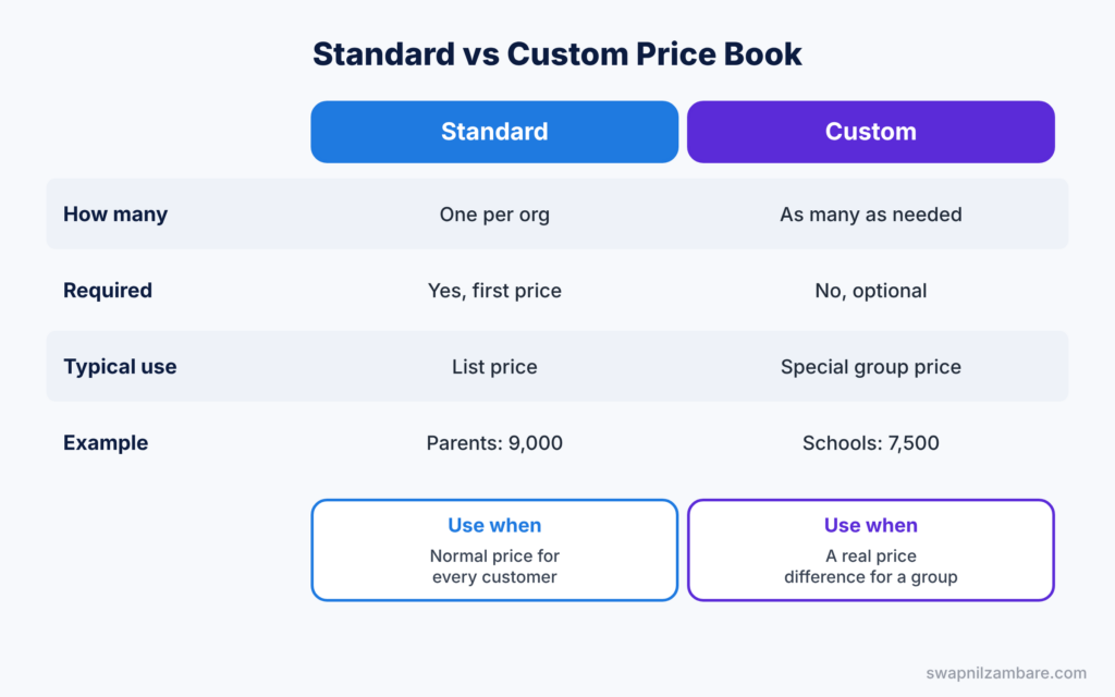 Salesforce Products and Price Books diagram comparing the standard and a custom price book
