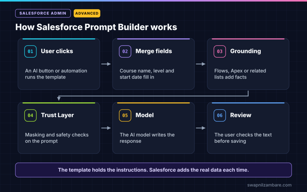 Salesforce Prompt Builder diagram showing a template filled with merge fields, grounded, checked and sent to the model