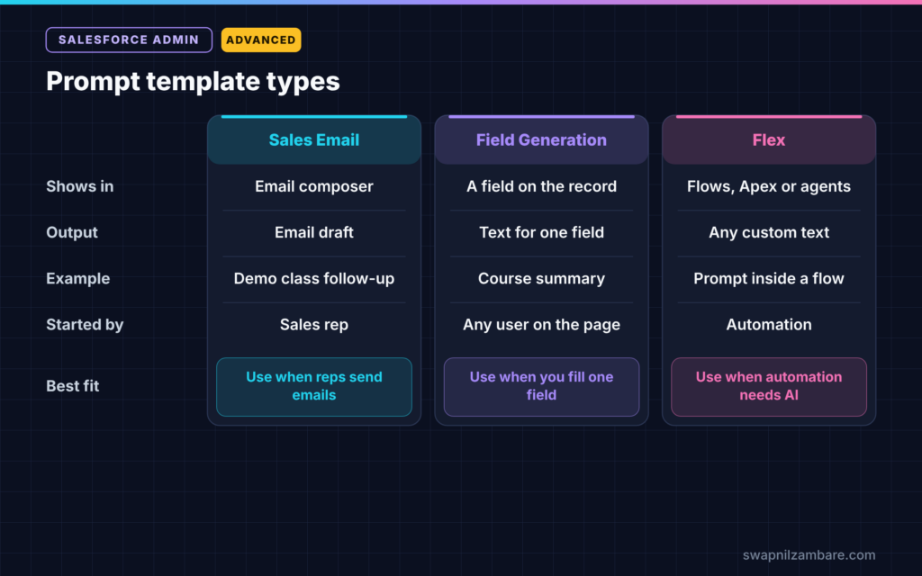 Salesforce Prompt Builder diagram comparing Sales Email, Field Generation and Flex templates