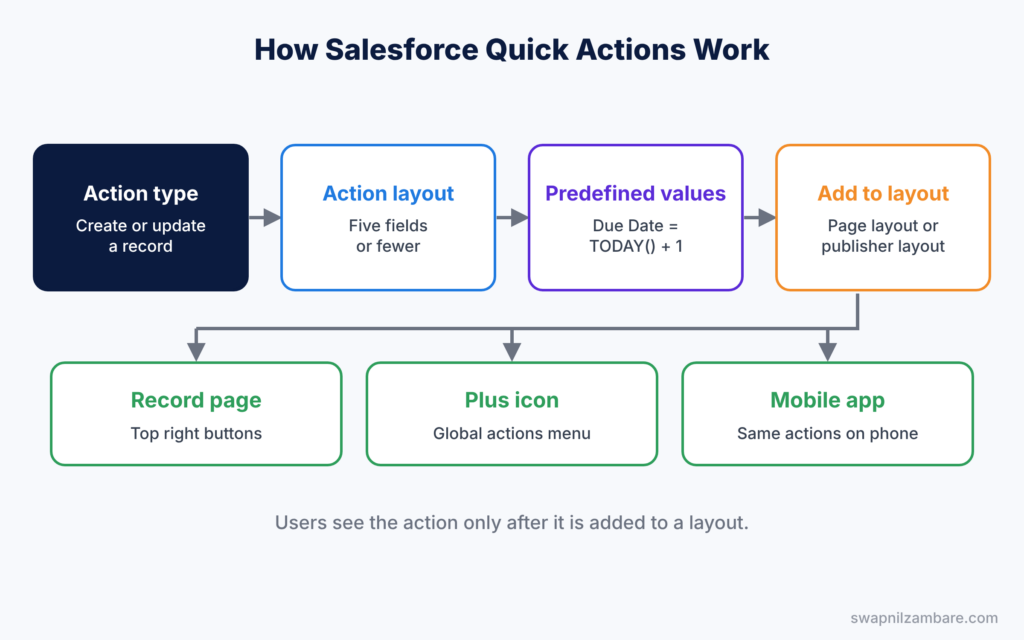 Salesforce Quick Actions diagram showing action type, layout, predefined values and where users see them