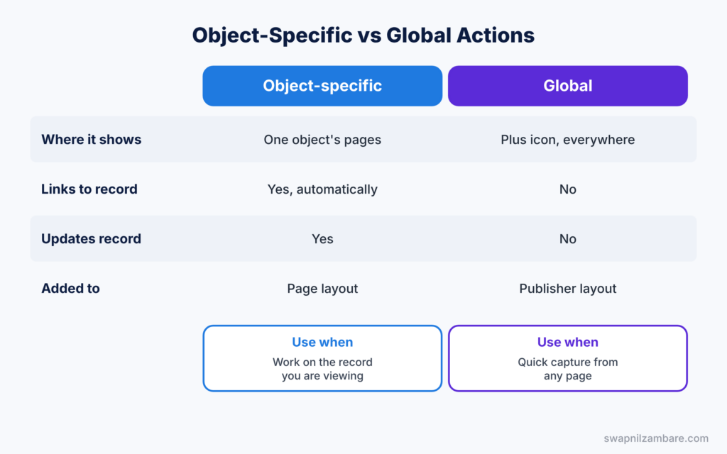 Salesforce Quick Actions diagram comparing object-specific and global actions