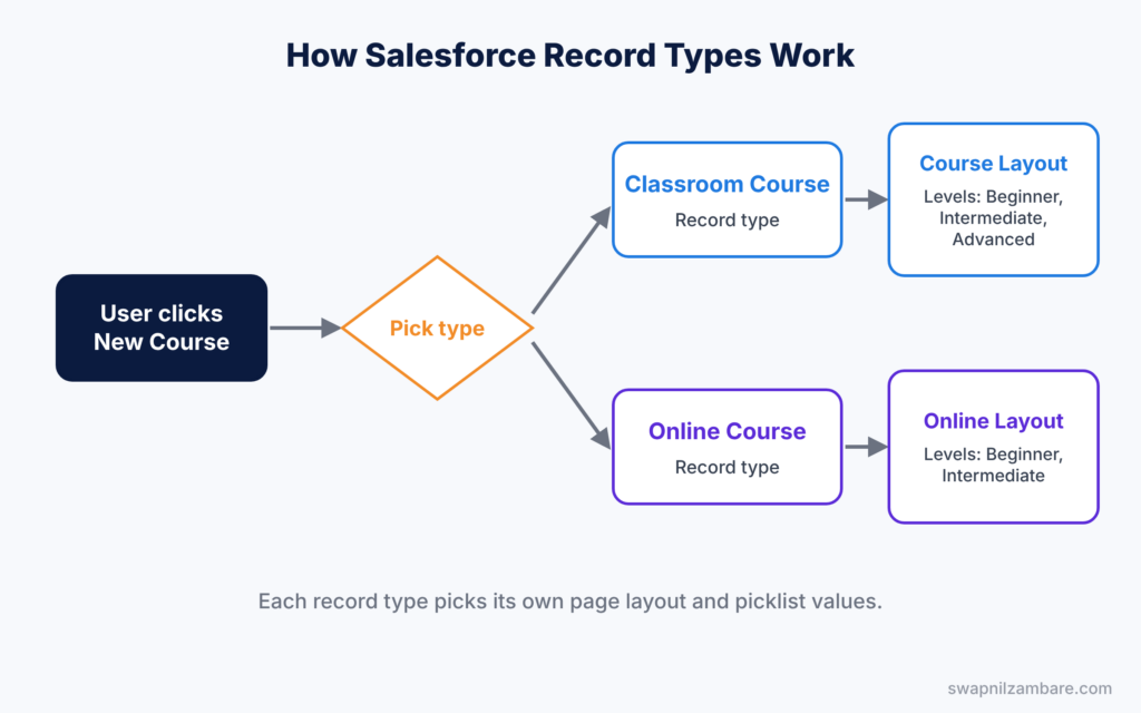 Salesforce Record Types diagram showing how a record type picks layouts and picklist values