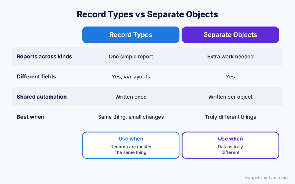 Salesforce Record Types diagram showing a comparison with separate objects