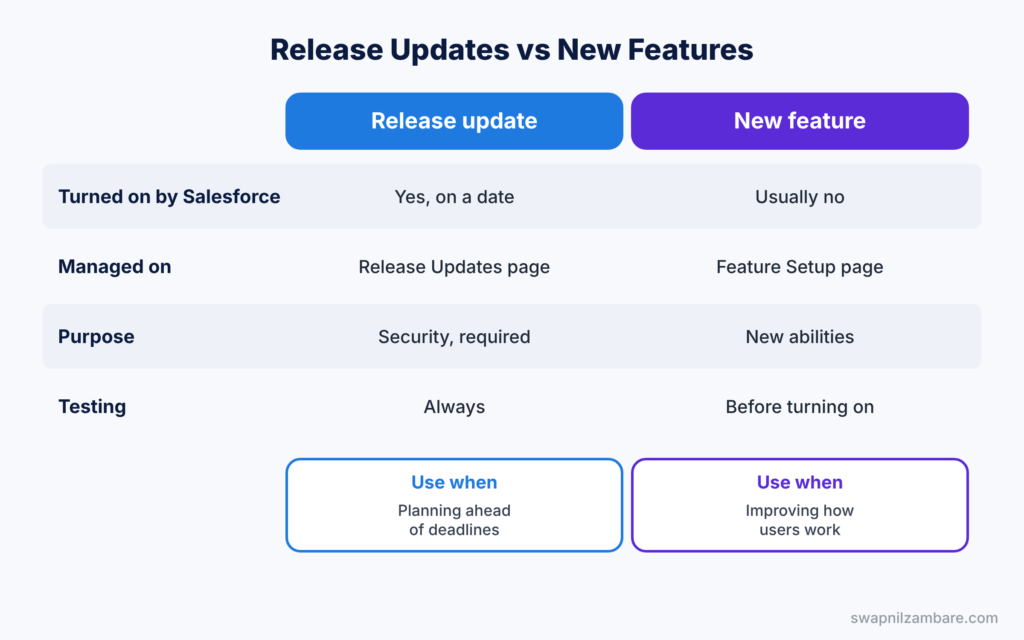 Salesforce Release Updates diagram comparing release updates with new features