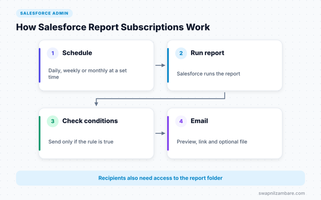 Salesforce Report Subscriptions diagram showing schedule, run, check conditions and email steps