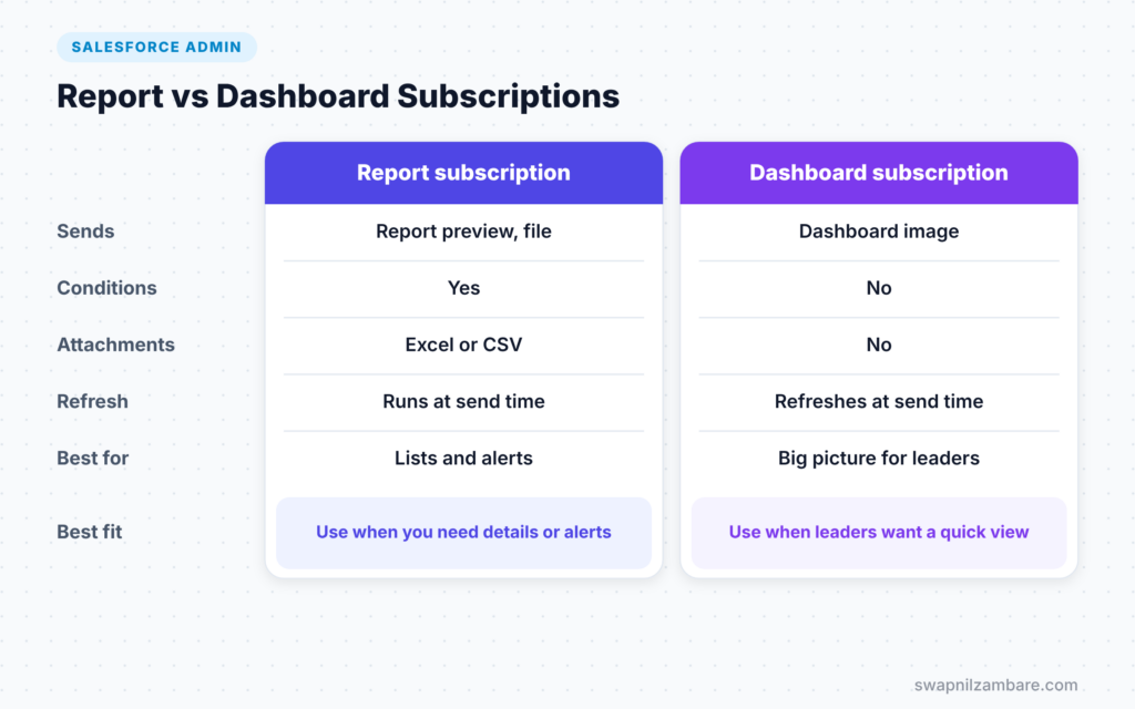 Salesforce Report Subscriptions diagram comparing report and dashboard subscriptions