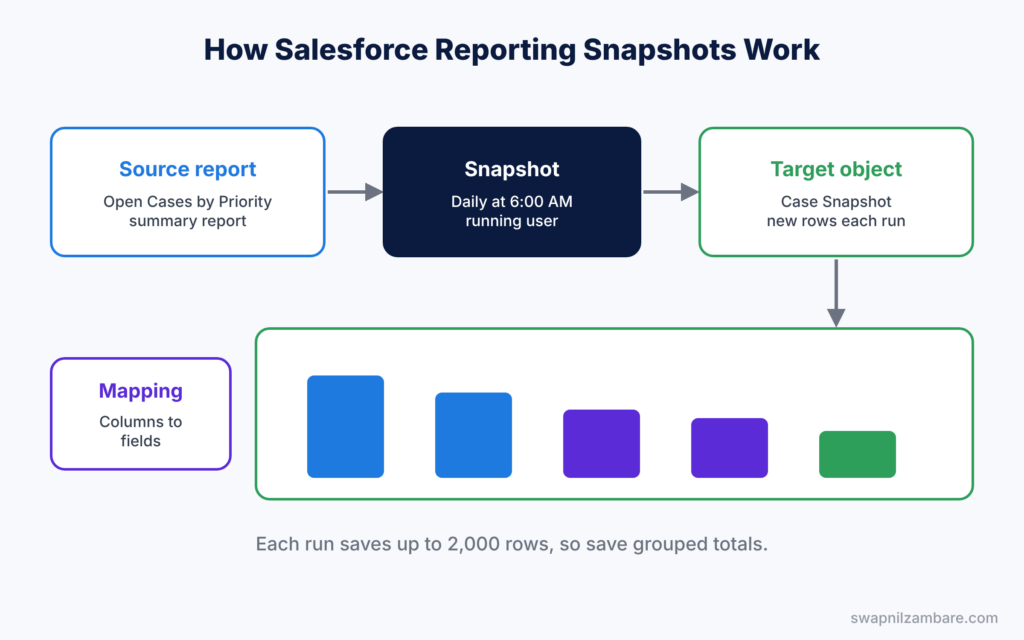 Salesforce Reporting Snapshots diagram showing a source report saved into a target object on a schedule