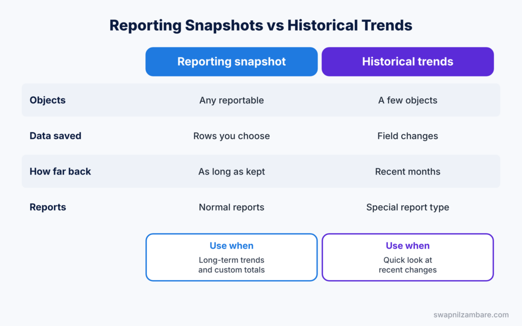 Salesforce Reporting Snapshots diagram comparing reporting snapshots with historical trend reporting