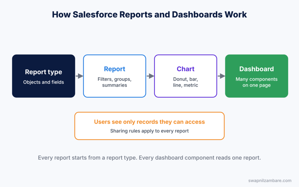 Salesforce Reports and Dashboards diagram showing how report types, reports and dashboards connect