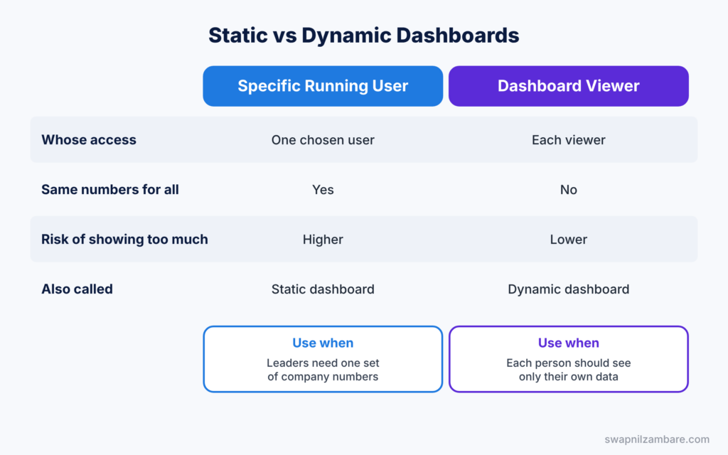 Salesforce Reports and Dashboards diagram showing static and dynamic dashboards compared