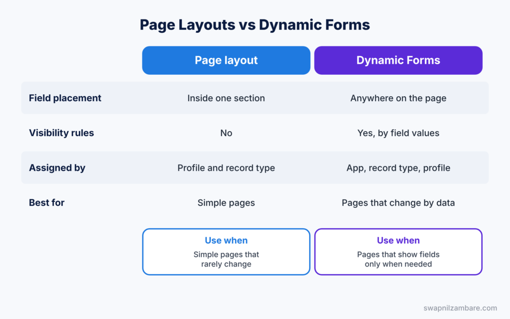 Salesforce Reports Interview Questions diagram showing page layouts compared with Dynamic Forms